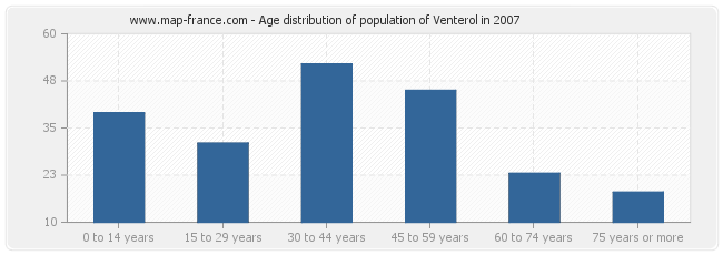 Age distribution of population of Venterol in 2007