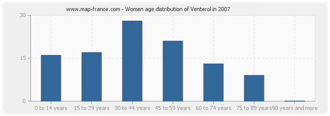 Women age distribution of Venterol in 2007