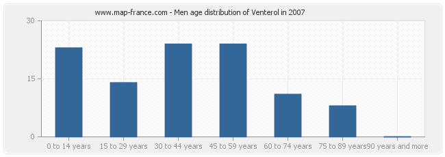 Men age distribution of Venterol in 2007