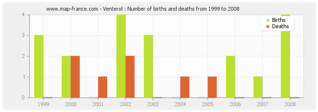 Venterol : Number of births and deaths from 1999 to 2008