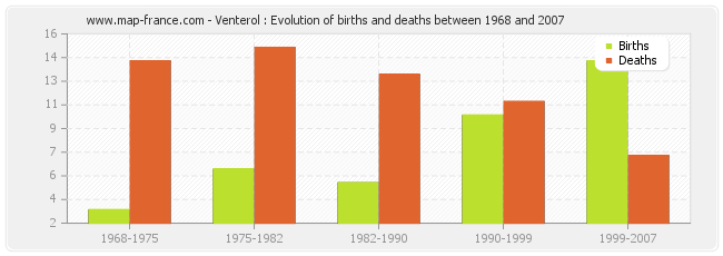 Venterol : Evolution of births and deaths between 1968 and 2007