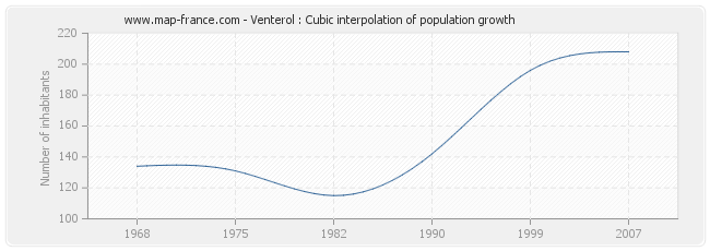 Venterol : Cubic interpolation of population growth