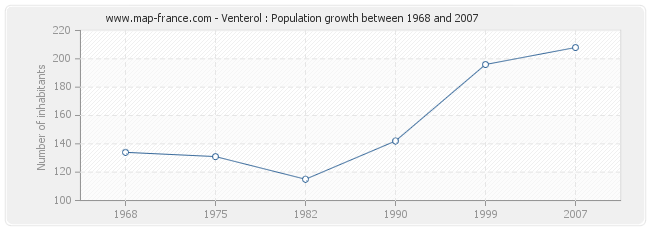 Population Venterol