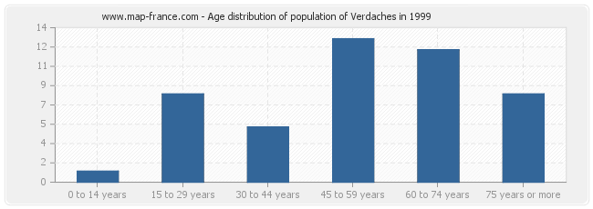 Age distribution of population of Verdaches in 1999