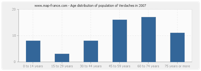 Age distribution of population of Verdaches in 2007