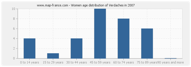 Women age distribution of Verdaches in 2007