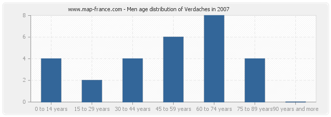 Men age distribution of Verdaches in 2007