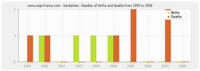 Verdaches : Number of births and deaths from 1999 to 2008