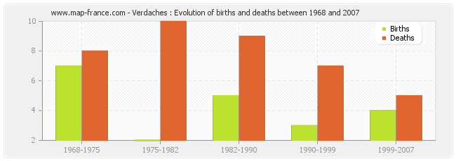 Verdaches : Evolution of births and deaths between 1968 and 2007