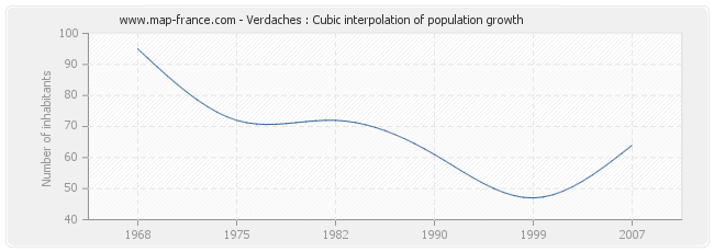 Verdaches : Cubic interpolation of population growth
