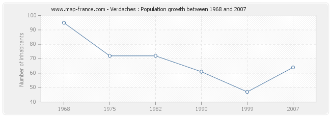 Population Verdaches