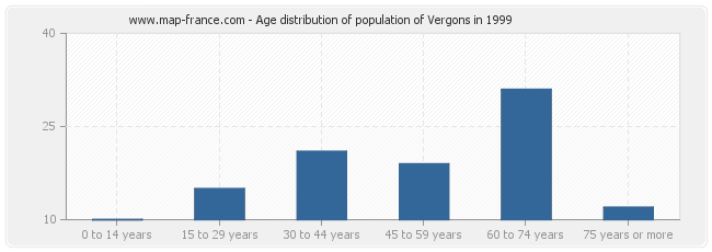 Age distribution of population of Vergons in 1999