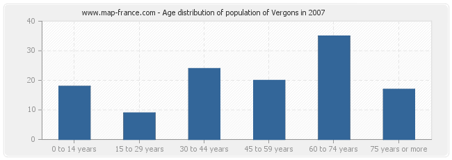 Age distribution of population of Vergons in 2007