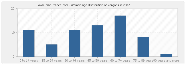 Women age distribution of Vergons in 2007