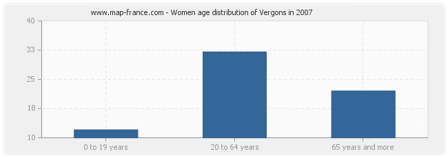 Women age distribution of Vergons in 2007
