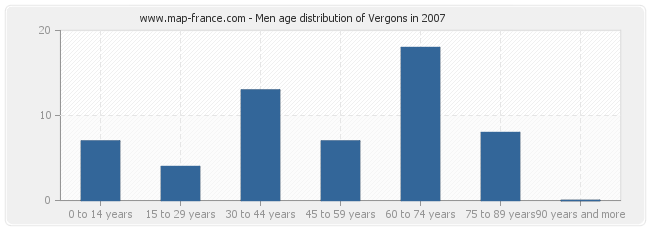 Men age distribution of Vergons in 2007