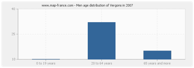 Men age distribution of Vergons in 2007