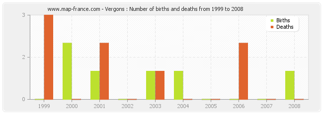 Vergons : Number of births and deaths from 1999 to 2008