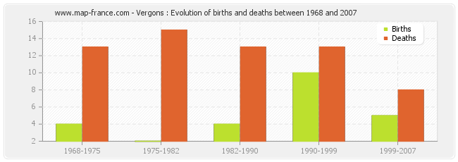 Vergons : Evolution of births and deaths between 1968 and 2007