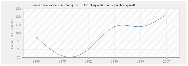 Vergons : Cubic interpolation of population growth