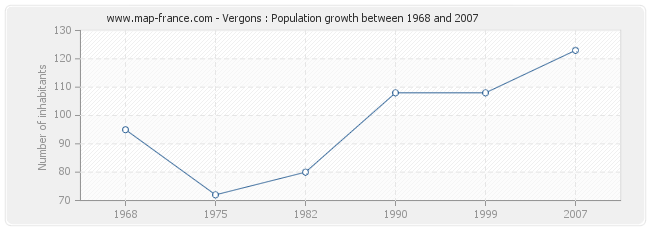 Population Vergons