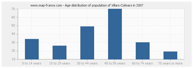 Age distribution of population of Villars-Colmars in 2007