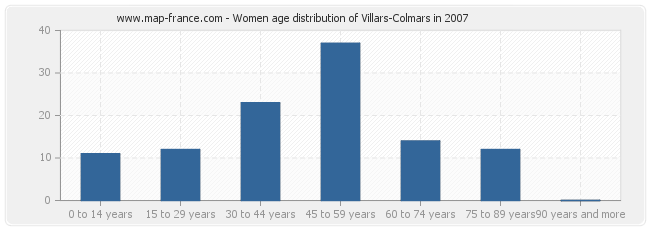 Women age distribution of Villars-Colmars in 2007