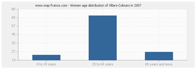 Women age distribution of Villars-Colmars in 2007