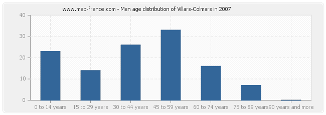 Men age distribution of Villars-Colmars in 2007