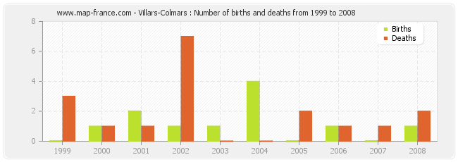 Villars-Colmars : Number of births and deaths from 1999 to 2008