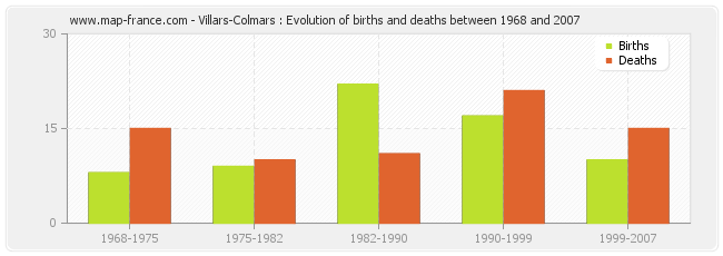 Villars-Colmars : Evolution of births and deaths between 1968 and 2007