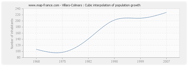 Villars-Colmars : Cubic interpolation of population growth