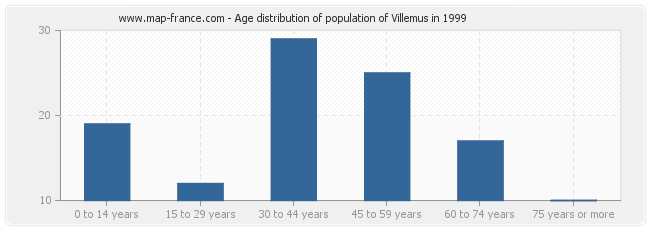 Age distribution of population of Villemus in 1999