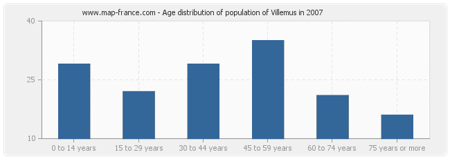 Age distribution of population of Villemus in 2007