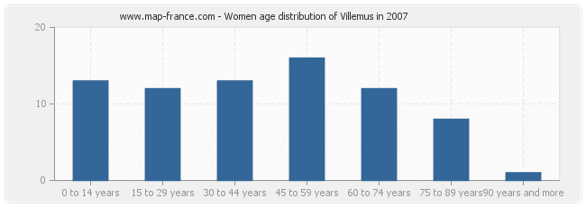 Women age distribution of Villemus in 2007