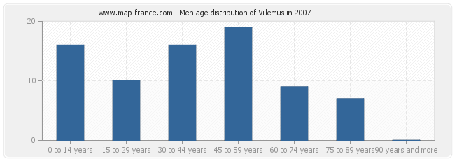 Men age distribution of Villemus in 2007