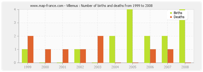 Villemus : Number of births and deaths from 1999 to 2008