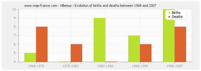 Villemus : Evolution of births and deaths between 1968 and 2007