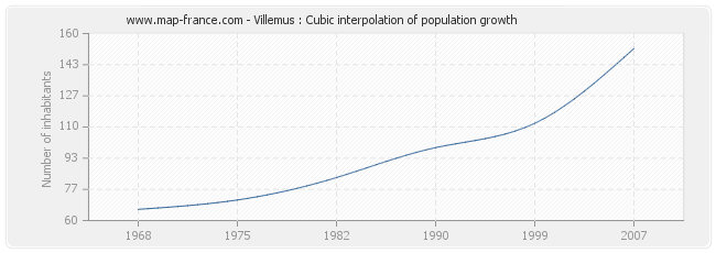 Villemus : Cubic interpolation of population growth