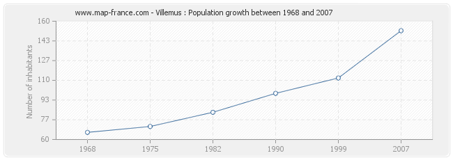 Population Villemus