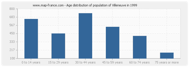 Age distribution of population of Villeneuve in 1999