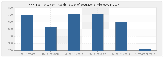 Age distribution of population of Villeneuve in 2007