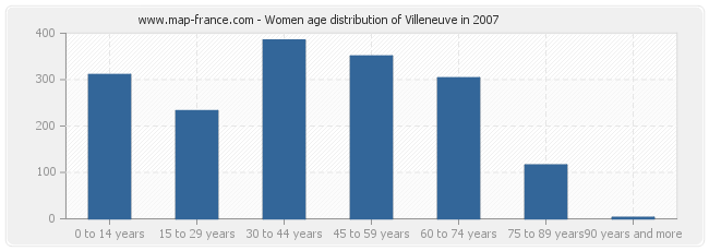 Women age distribution of Villeneuve in 2007