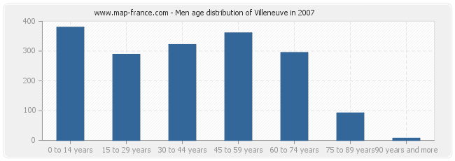 Men age distribution of Villeneuve in 2007