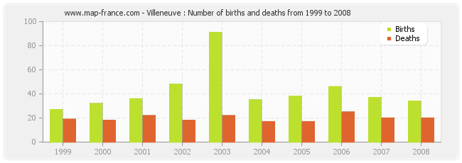 Villeneuve : Number of births and deaths from 1999 to 2008