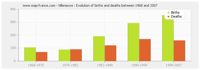 Villeneuve : Evolution of births and deaths between 1968 and 2007