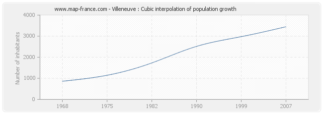 Villeneuve : Cubic interpolation of population growth