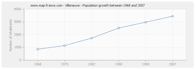 Population Villeneuve