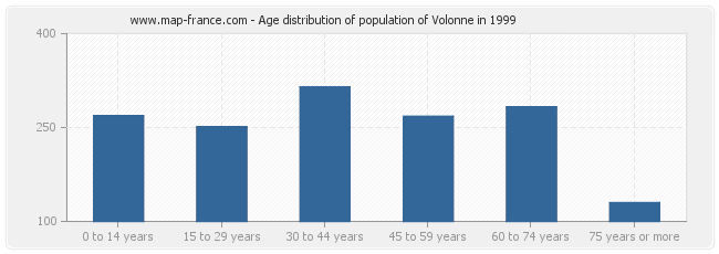 Age distribution of population of Volonne in 1999