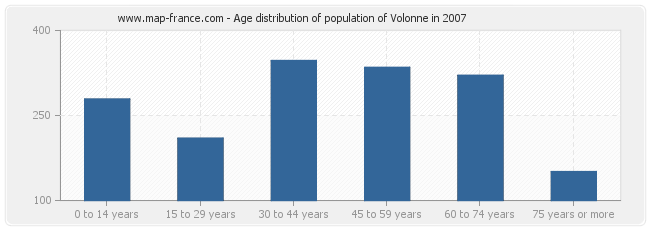 Age distribution of population of Volonne in 2007